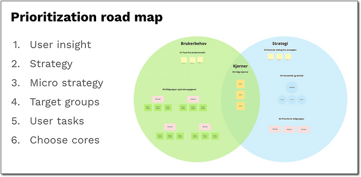 A six-step roadmap for prioritising from insight and strategy to cores