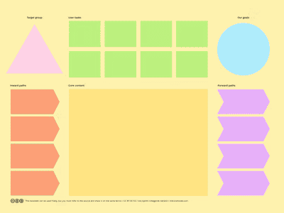 The six elements of the Core Model arranged on a core sheet